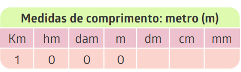 Tabela com cálculo de medidas de comprimento em metro